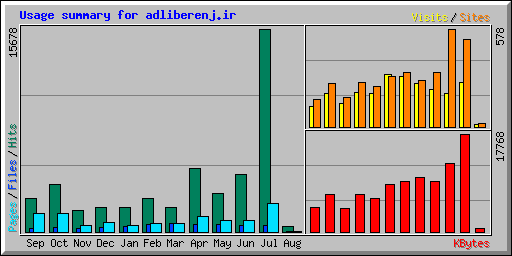 Usage summary for adliberenj.ir